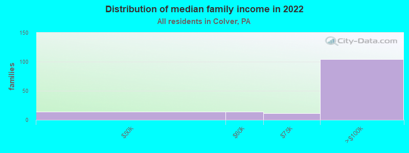 Distribution of median family income in 2022