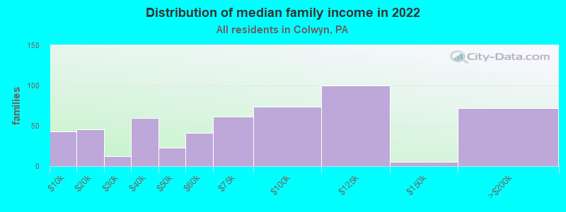 Distribution of median family income in 2022