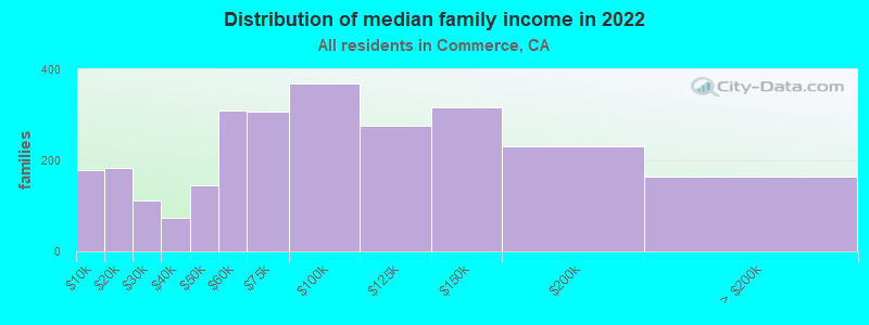 Distribution of median family income in 2022