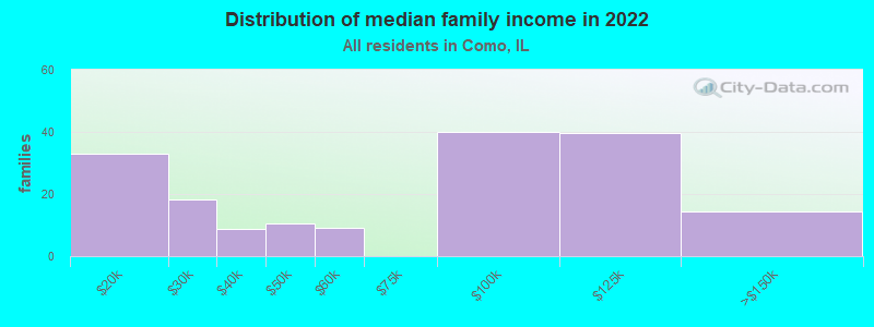 Distribution of median family income in 2022