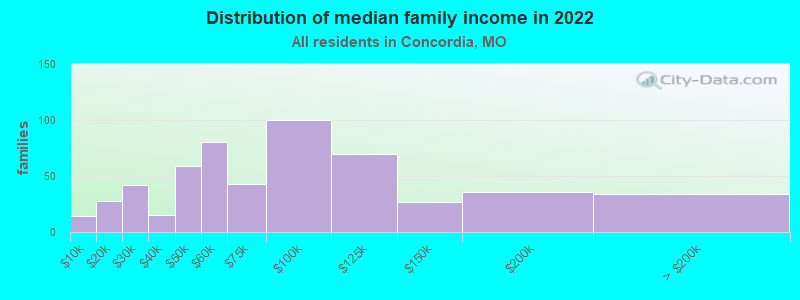 Distribution of median family income in 2022