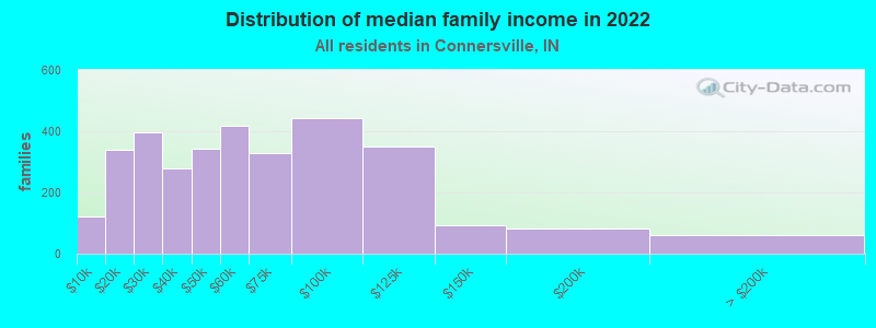 Distribution of median family income in 2022