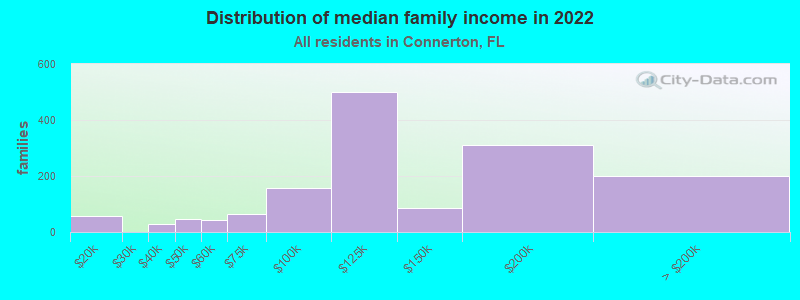 Distribution of median family income in 2022