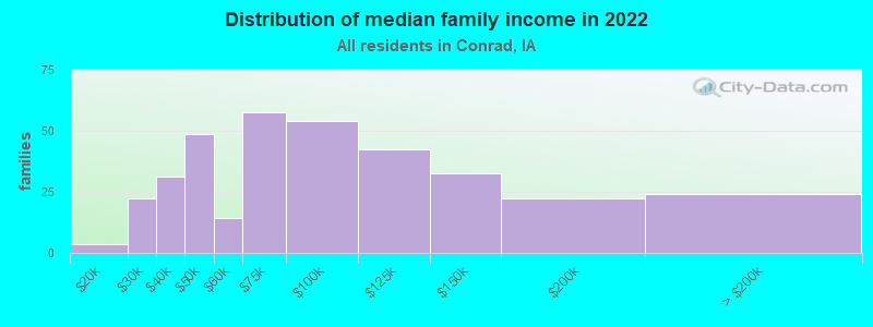 Distribution of median family income in 2022