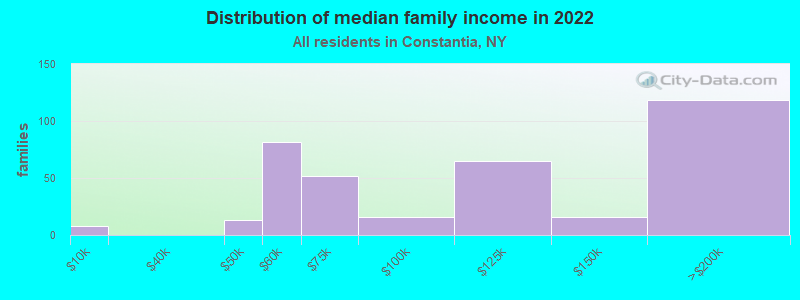 Distribution of median family income in 2022