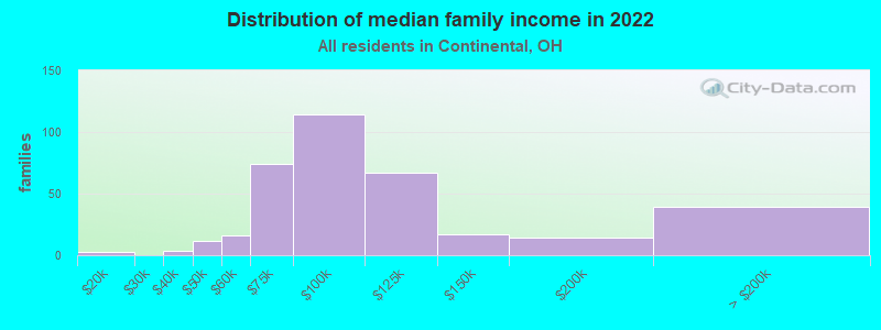 Distribution of median family income in 2022