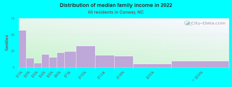 Distribution of median family income in 2022