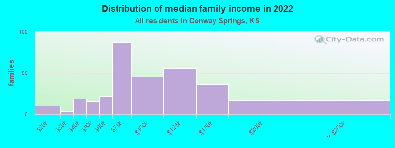 Distribution of median family income in 2022