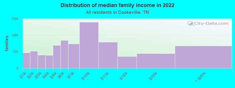 Distribution of median family income in 2022