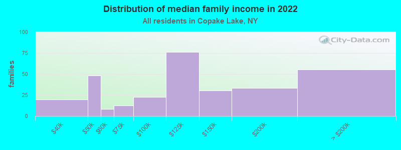 Distribution of median family income in 2022