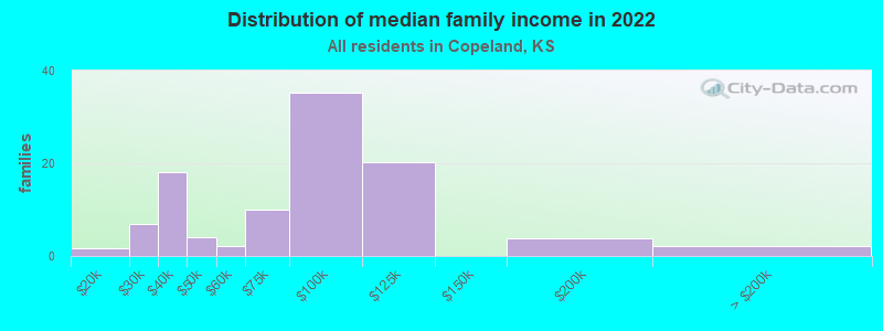 Distribution of median family income in 2022