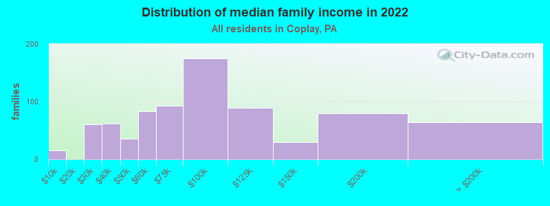 Distribution of median family income in 2022