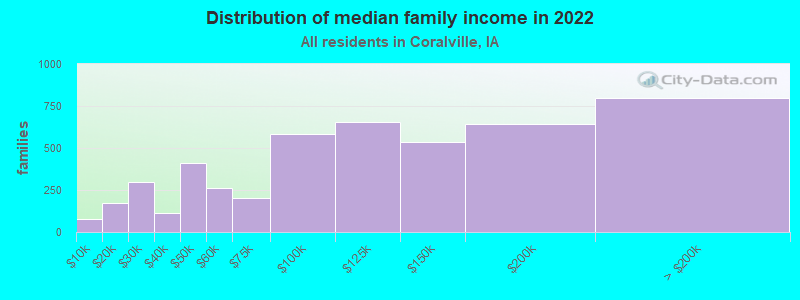 Distribution of median family income in 2022