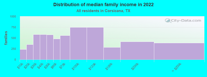 Distribution of median family income in 2022