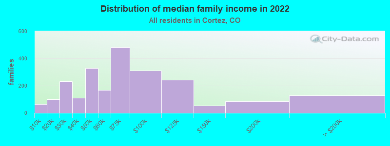 Distribution of median family income in 2022