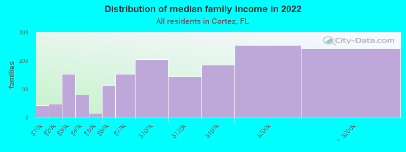 Distribution of median family income in 2022