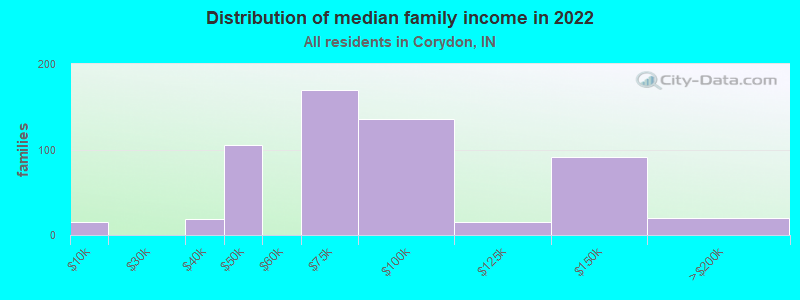 Distribution of median family income in 2022