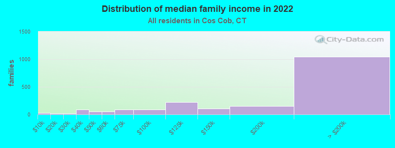 Distribution of median family income in 2022