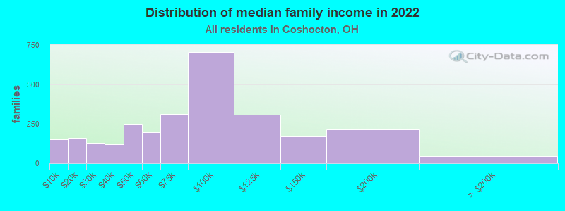 Distribution of median family income in 2022