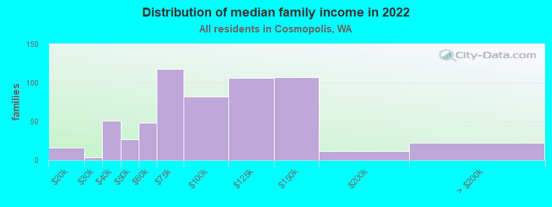 Distribution of median family income in 2022