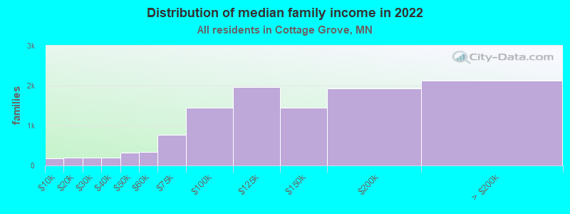 Distribution of median family income in 2022