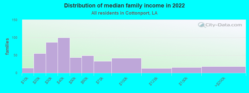 Distribution of median family income in 2022