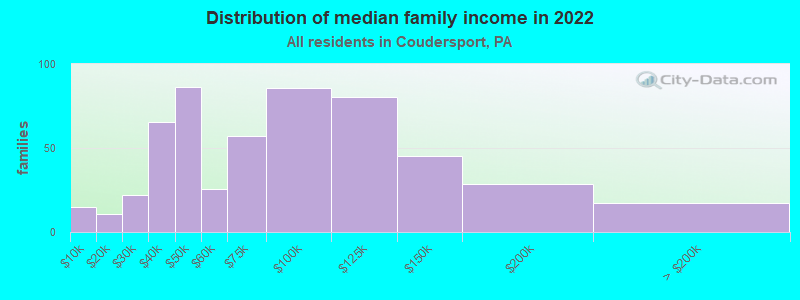 Distribution of median family income in 2022