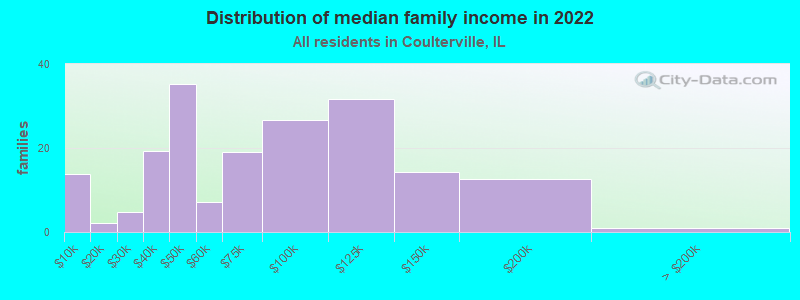 Distribution of median family income in 2022