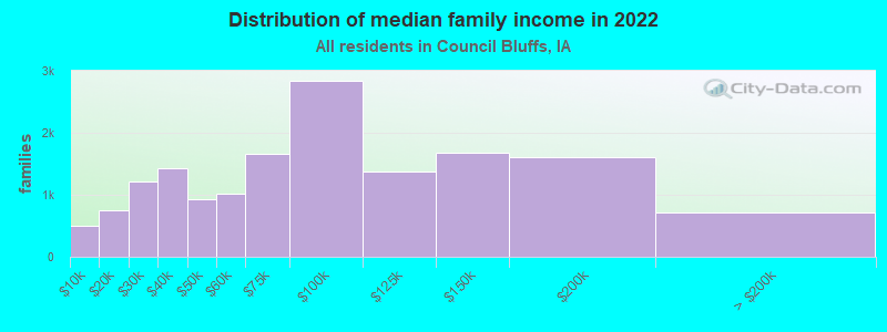 Distribution of median family income in 2022