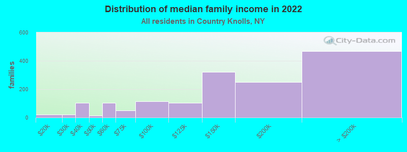 Distribution of median family income in 2022