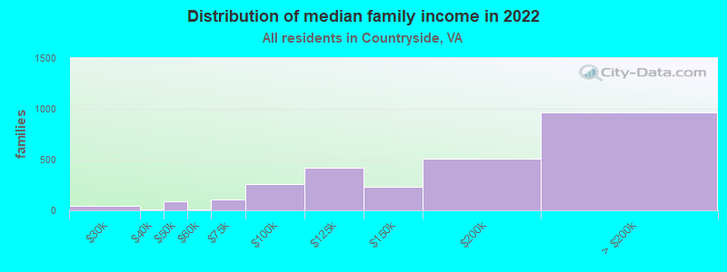 Distribution of median family income in 2022