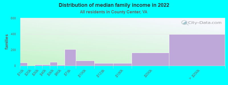 Distribution of median family income in 2022