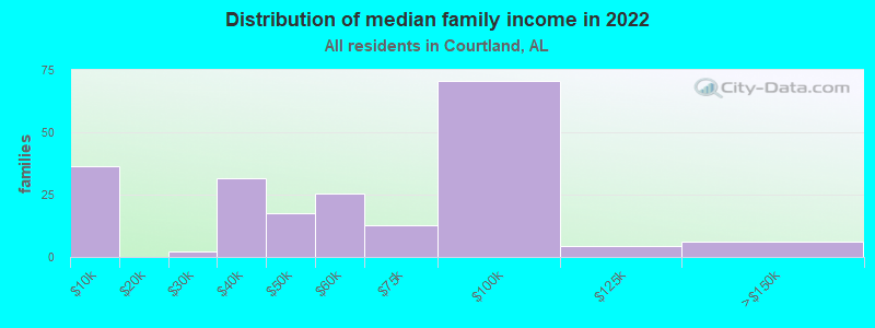 Distribution of median family income in 2022