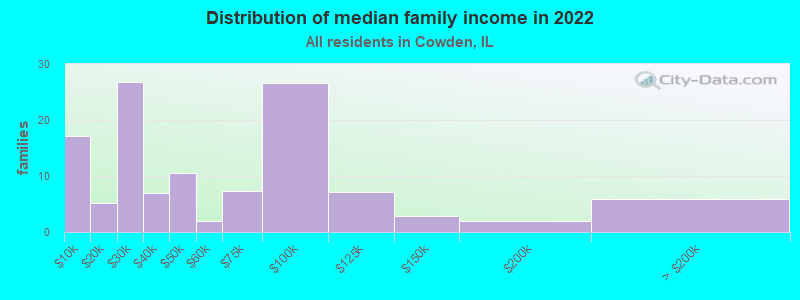 Distribution of median family income in 2022