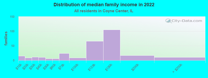 Distribution of median family income in 2022