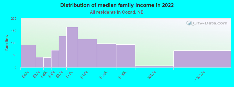 Distribution of median family income in 2022