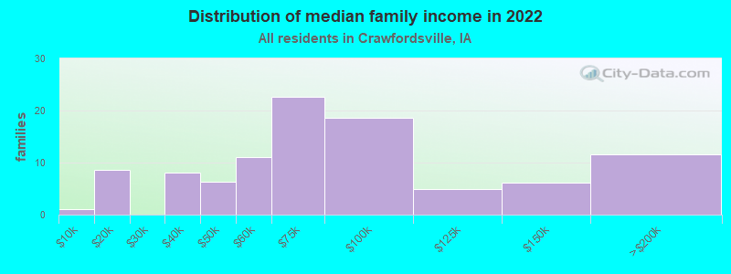 Distribution of median family income in 2022