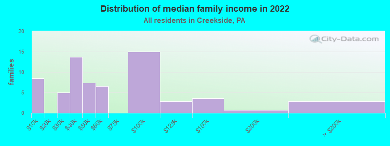 Distribution of median family income in 2022