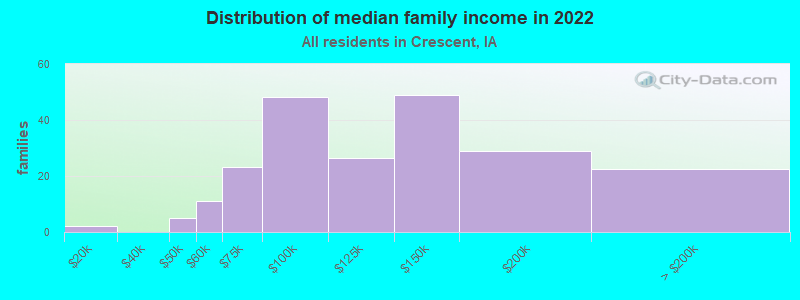 Distribution of median family income in 2022