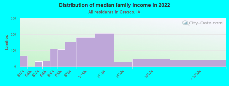 Distribution of median family income in 2022