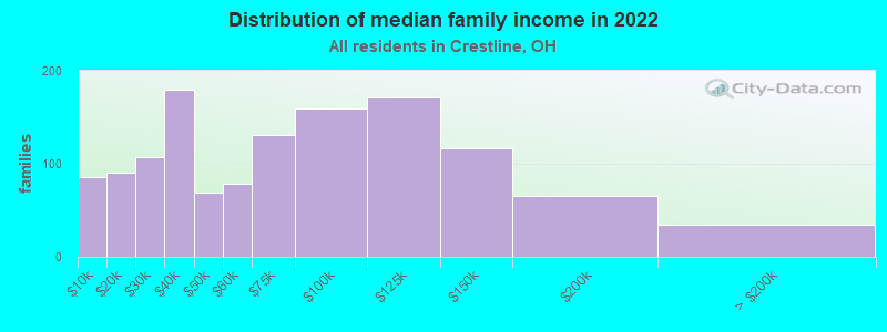 Distribution of median family income in 2022