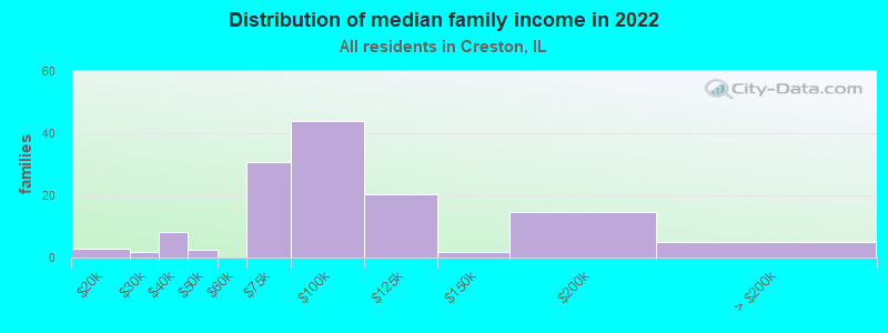 Distribution of median family income in 2022