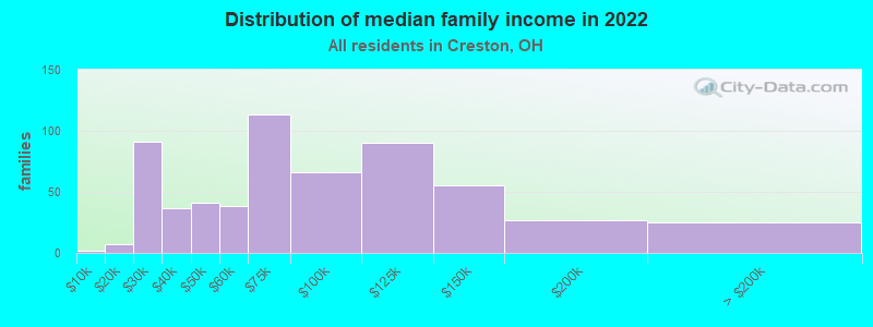 Distribution of median family income in 2022