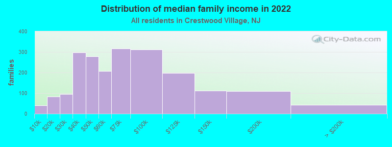 Distribution of median family income in 2022