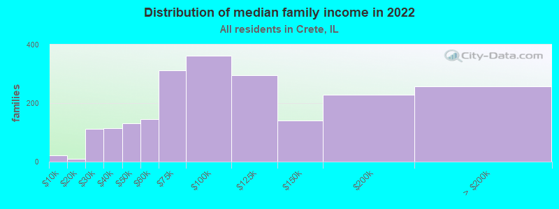 Distribution of median family income in 2022