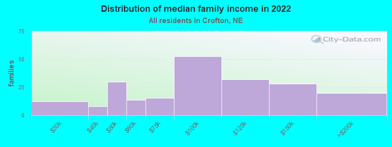 Distribution of median family income in 2022