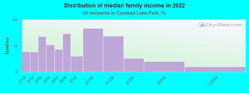 Distribution of median family income in 2022