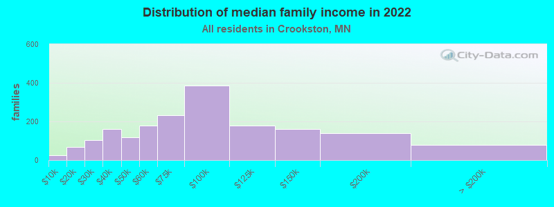 Distribution of median family income in 2022