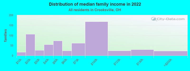 Distribution of median family income in 2022