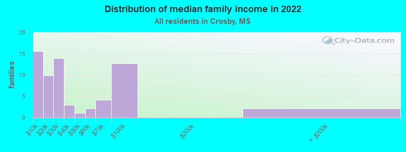 Distribution of median family income in 2022